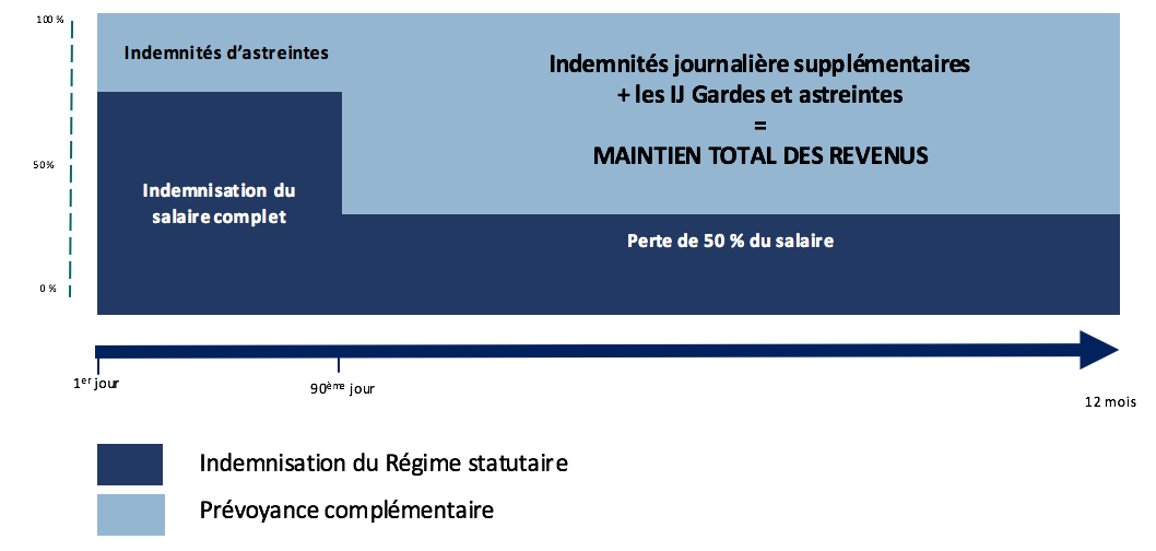 congé maladie praticien hospitalier