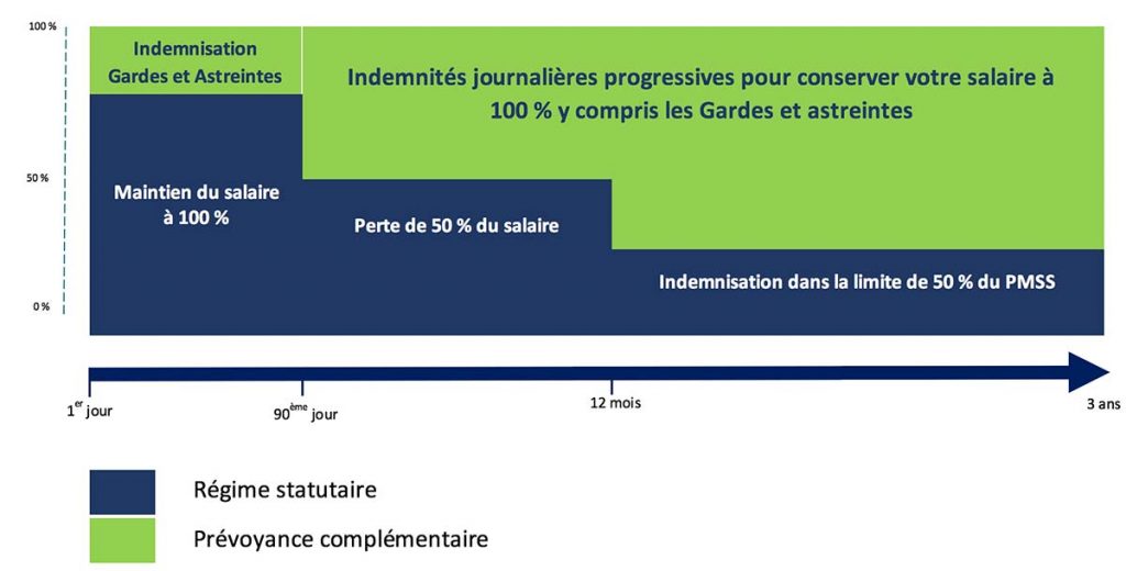 indemnité journaliere Praticien hospitalier